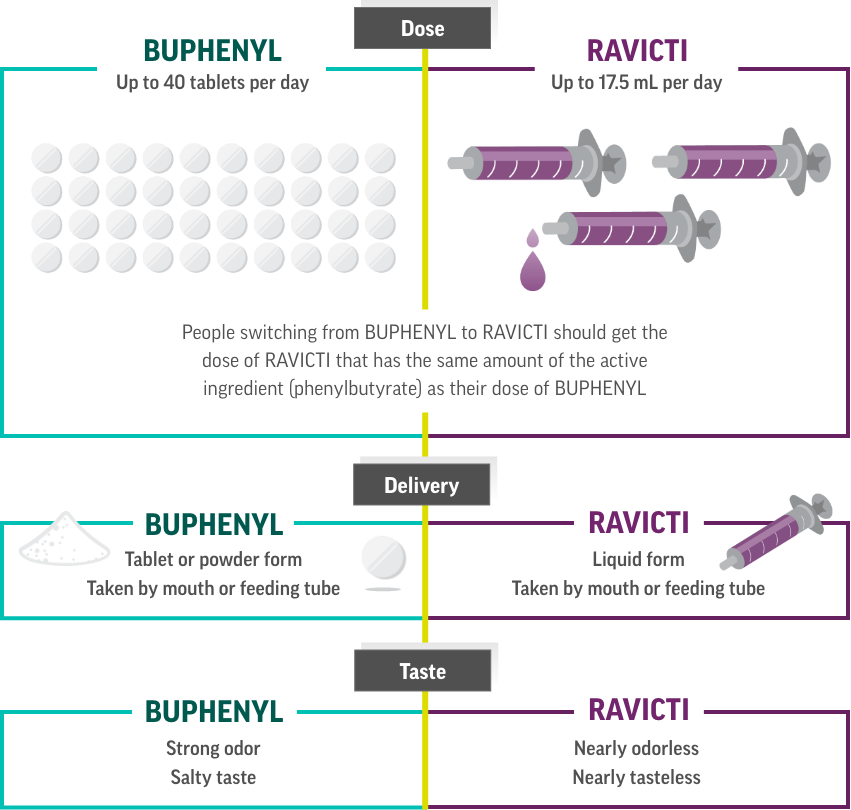 RAVICTI Oral Liquid and BUPHENYL powder.