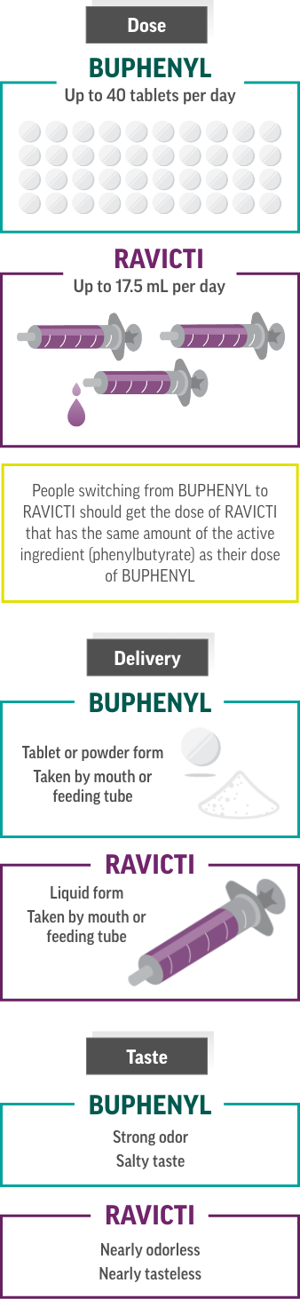 RAVICTI Oral Liquid and BUPHENYL powder.